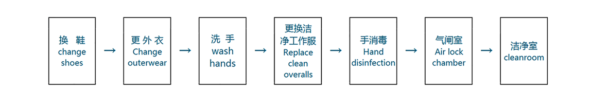 凈化車(chē)間醫(yī)藥生物