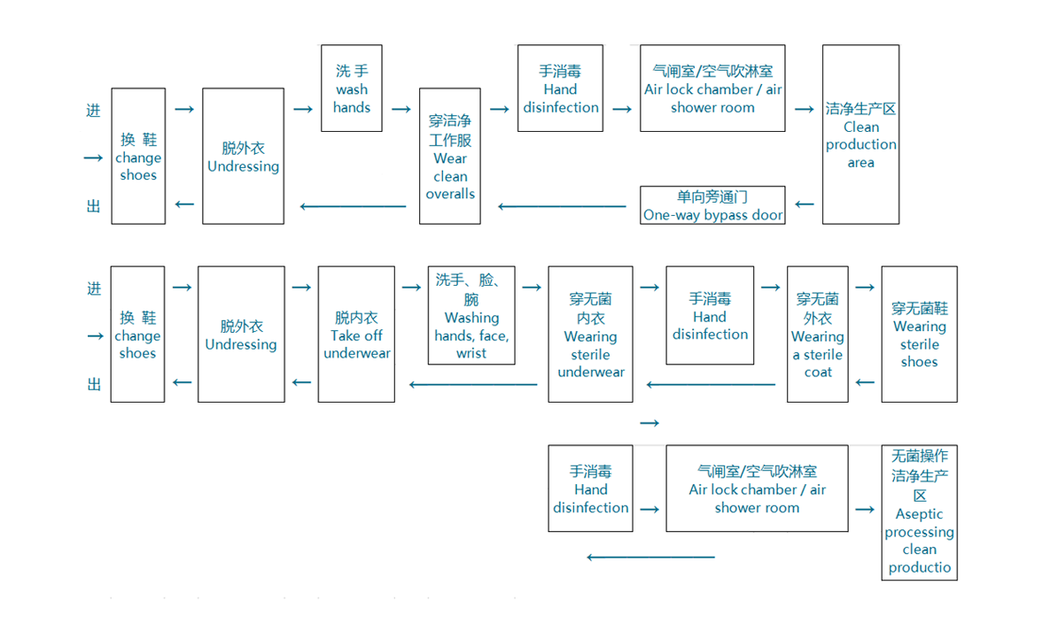 人員凈化