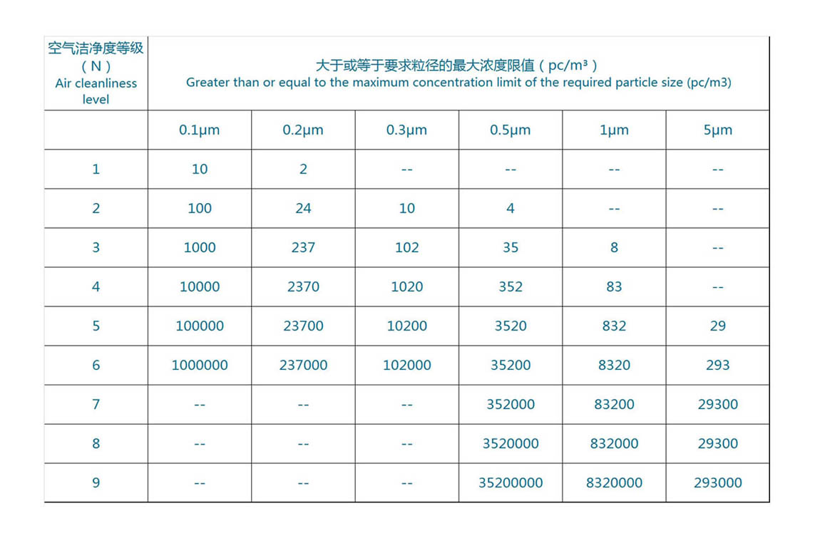 化妝品潔凈室空氣潔凈等級