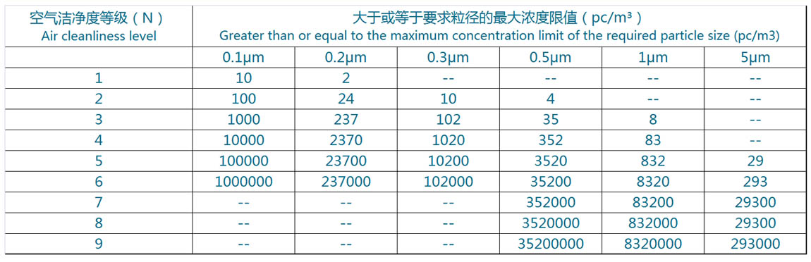 電子工業(yè)潔凈室空氣潔凈度等級表