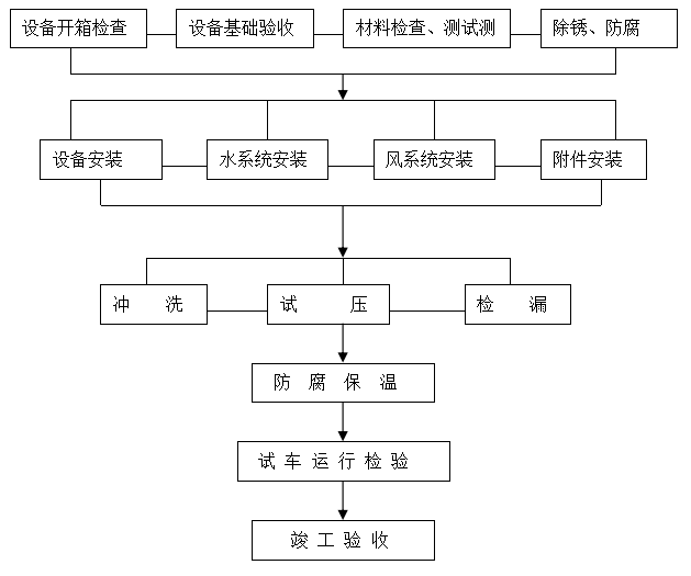 廠房空調(diào)安裝